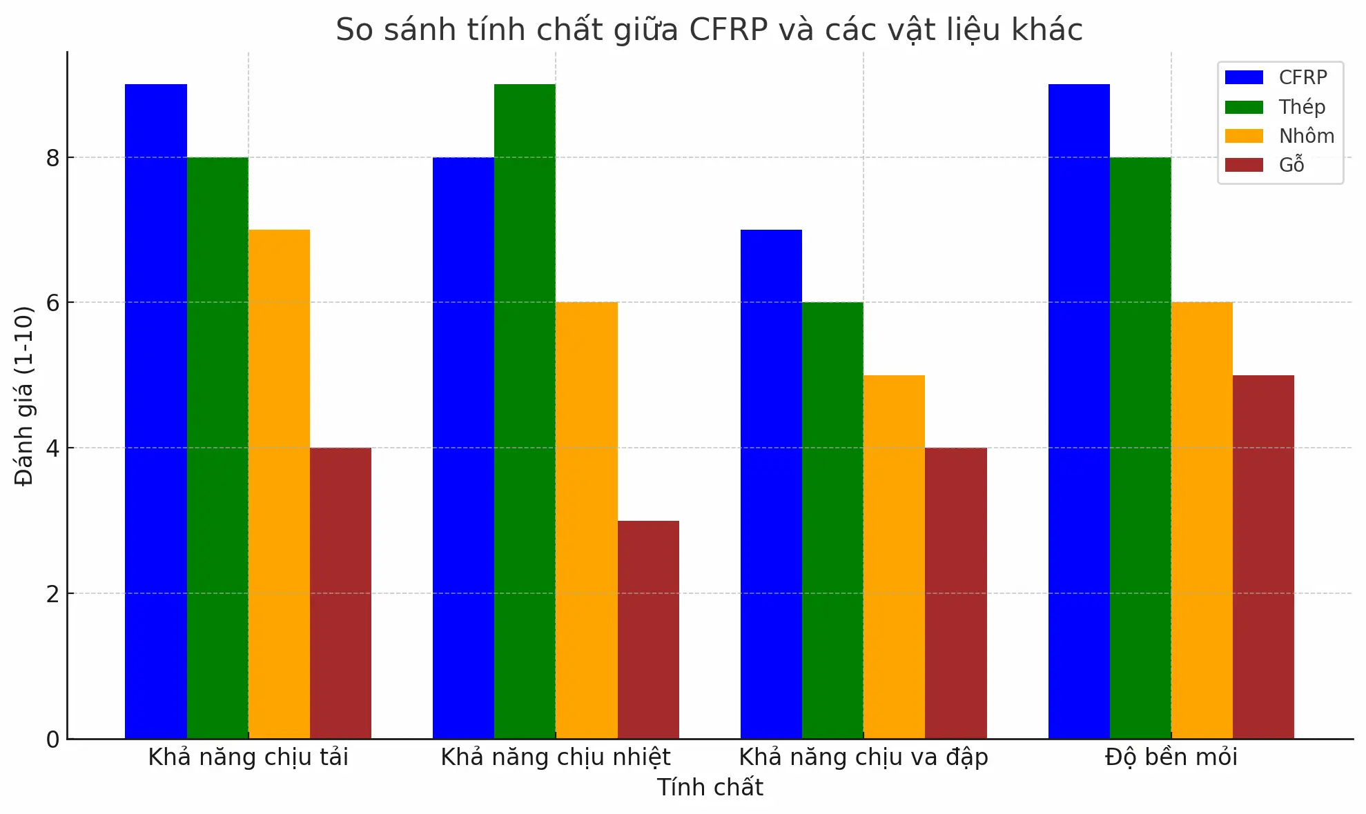 Biểu đồ trên so sánh các tính chất chính giữa CFRP