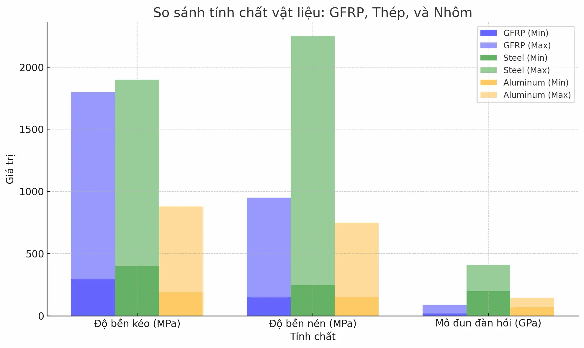 Biểu đồ so sánh độ bền kéo của GFRP