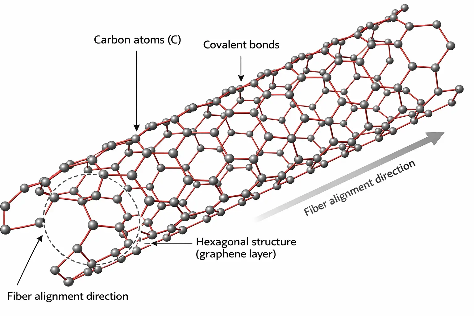 Molecular Structure of Carbon Fiber Round TubingTo better understand the superior performance of carbon fiber round tubing, it is important to examine its molecular structure. As illustrated in the image above, carbon atoms are arranged in a hexagonal lattice known as a graphene layer. These atoms are connected by strong covalent bonds, forming an extremely stable and lightweight structure. Multiple graphene layers are then rolled into cylindrical shapes, creating carbon nanotubes. These nanotubes are aligned along the fiber direction, significantly enhancing tensile strength and stiffness. This highly ordered structure is the key reason why carbon fiber tubing offers exceptional mechanical performance compared to traditional materials like steel or aluminum. Thanks to this advanced molecular design, carbon fiber round tubes provide: Outstanding strength-to-weight ratio High resistance to deformation and fatigue Excellent thermal and chemical stability Long service life in demanding environments This makes them an ideal choice for industries such as aerospace, automotive, construction, and high-performance engineering applications.